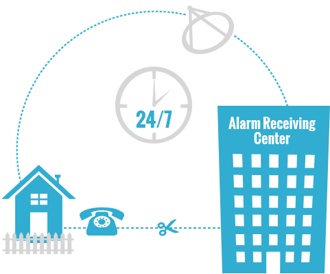 Dual-path Alarm Monitoring