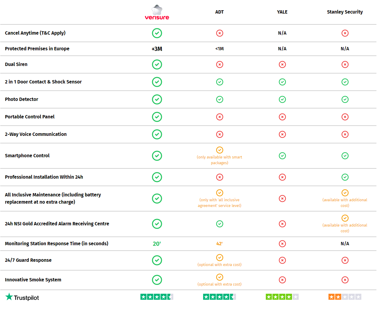 Tabela de revisão e comparação Trustpilot